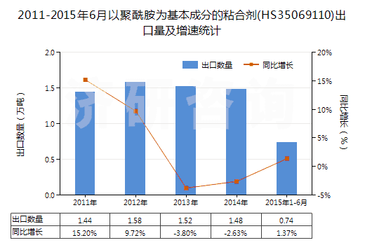 2011-2015年6月以聚酰胺為基本成分的粘合劑(HS35069110)出口量及增速統(tǒng)計